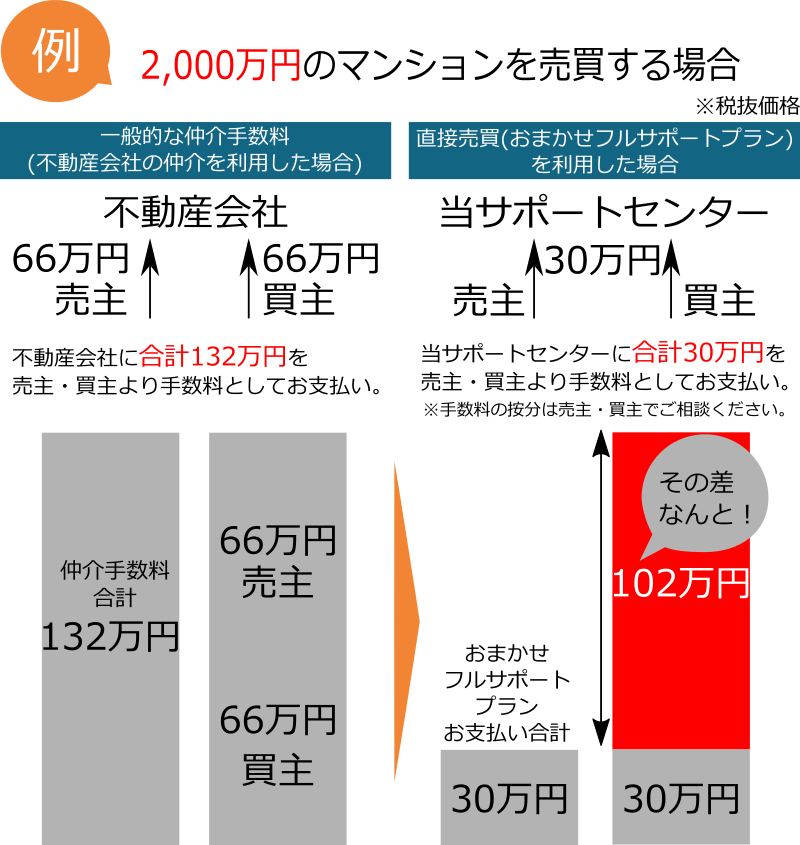 例2000万円のマンションを売買する場合の一般的な仲介手数料とおまかせフルサポートプランの比較